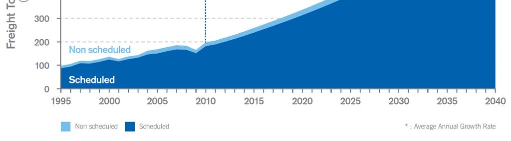 Transport Outlook to 2030 and trends to 2040 (Cir. 333) http://store1.icao.int/index.
