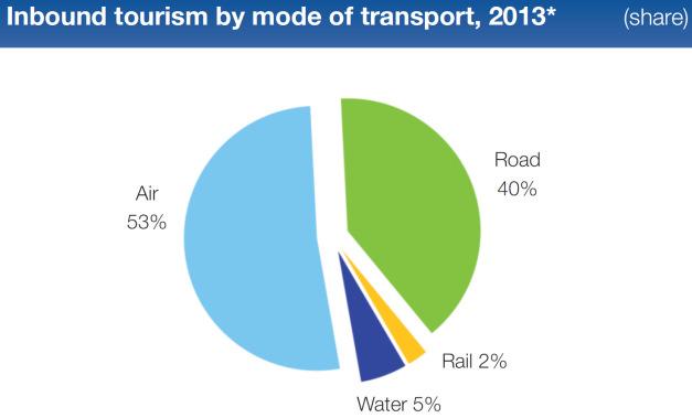 WORLD WORLD AIR TRANSPORT IN 2013 3.1 billion Passengers carried +4.5% vs. 2012 32 5.8 trillion +5.5% vs. 2012 Revenue Passenger-Kilometres million +1.2% vs. 2012 Commercial flights performed +0.