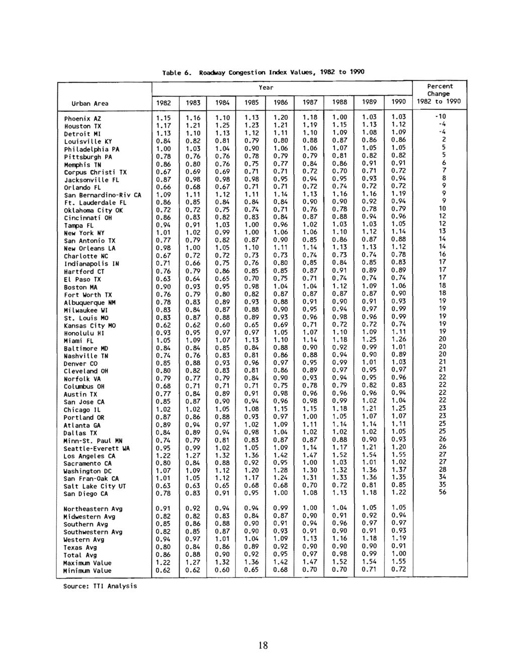 Table 6. Roadway Congestion Index Values, 1982 to 1990 Year Urban Area 1982 1983 1984 1985 1986 1987 1988 ~ 1990 Percent Change 1982 to 1990 Phoenix AZ 1.15 1.16 1.10 1.13 1.20 1.18 1.00 1.03 1.