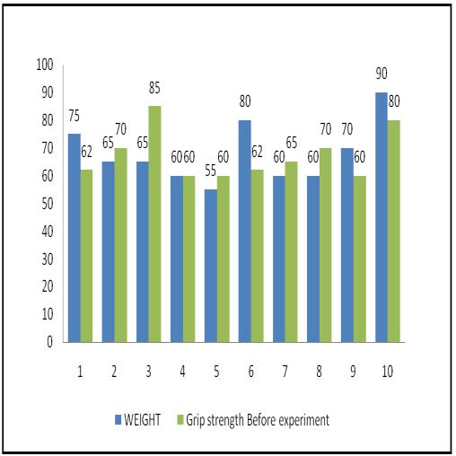 Effect of sex on grip strength Effect of weight on grip strength for females As per the experimented data it is seen that the average grip strength of male is 74 Kgf and that of female is 31 Kgf.
