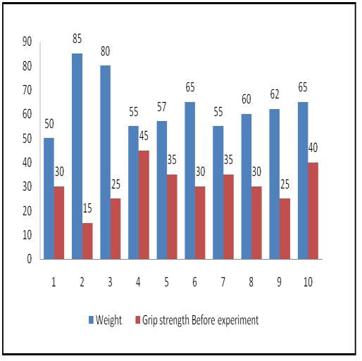 Effect of weight on grip strength for males it can be seen that for overweight females (weight more than 55kg) there is a large difference in their grip strength.