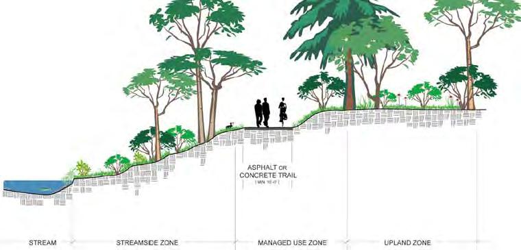 Special consideration should be paid to the mitigation of impacts from trail construction on the natural environment. Minimum 10 wide for multi-use trails.