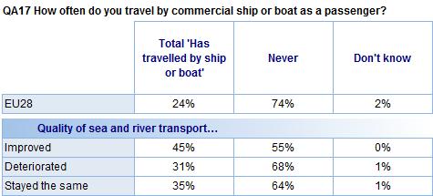 Socio-demographic analysis showed that managers were more likely than other occupation groups to have travelled by ship or boat (38% vs. 18%-31%).
