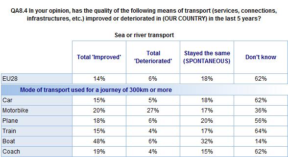 river transport had improved or deteriorated.