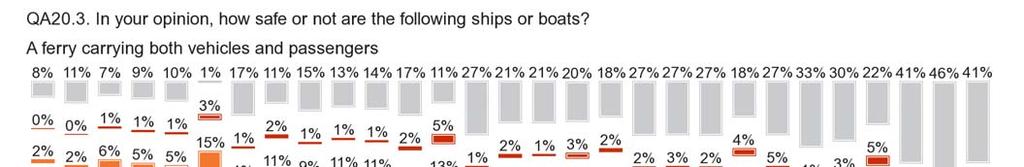 Those in Finland were also the most likely to say that ferries carrying