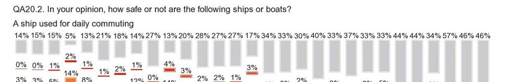 (37%) were the least likely to say these ships were safe and at least