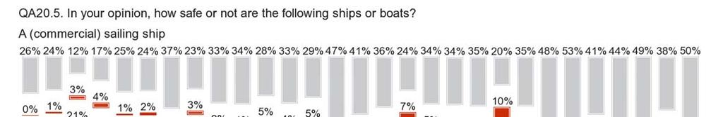 (30%) said these kinds of ships were not safe.