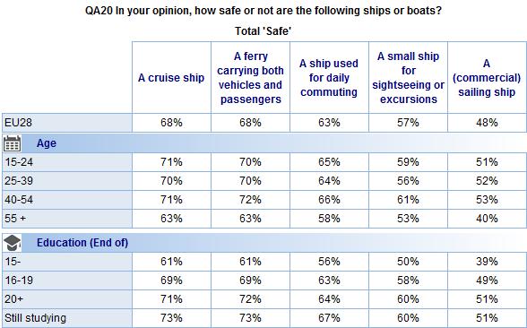 Socio-demographic analysis revealed a range of patterns in opinions about the safety of these maritime vessels: With the exception of sightseeing ships (where there was no major difference) those