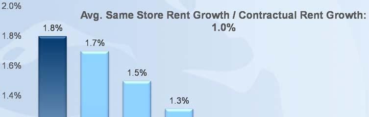 Industry Leading Rent Growth & Security Same-Store / Contractual Rent Growth (1) 2Q 2016 Rent Coverage (3)