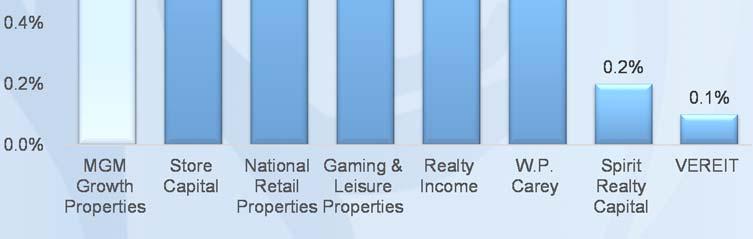 portions of rent that have annual escalators; Store Capital and National Retail Properties based on annual
