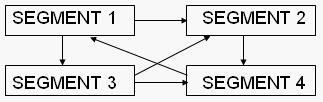Odnosi između navedenih entiteta mogu se prikazati kao: Preslikavanje FABRIKA - POGON i POGON - RADNIK je tipa m (višestruko) a u obrnutom smeru tipa 1, tj.