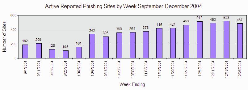 Broj phishing poslužitelja bez registriranog imena 63% (samo IP adresa) Broj phishing poslužitelja koji ne koriste TCP port 13.