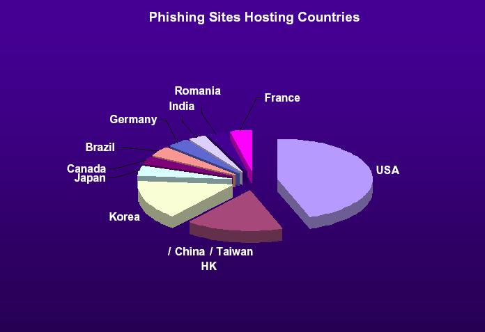 Slika 13: Lokacije malicioznih phishing poslužitelja 7. Zaključak 8. Reference Phishing napadi nova su prijetnja korisnicima Interneta.