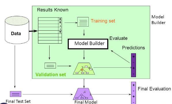 2.5 PREDIKTIVNO MODELIRANJE Klasifikacija je proces koji se sastoji od dva koraka,prvi korak koji možemo nazvati korak učenja gdje se konstruira klasifikacijiski model.
