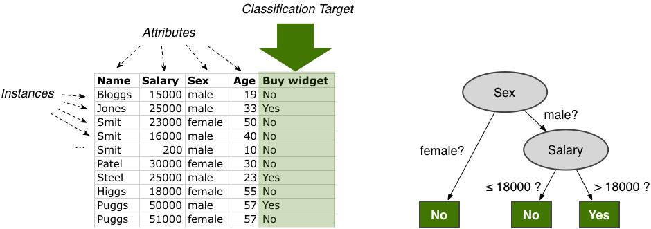 Slika 3. Primjer klasifikacije (Izvor: https://fluxicon.