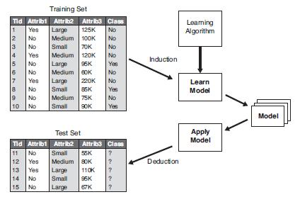 Klasifikacijiski model se može koristiti kao eksplonatorni alat za razlikovati klase između objekata.