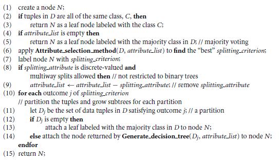 Slika 7. Indukcija stabla odlučivanja Algoritam se poziva s 3 parametra : D, atribut_lista i Atribut_metoda_selekcije. Na D se odnosi djeljenje podataka.