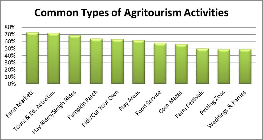 Question: What types of agritourism activities do you have or work with?