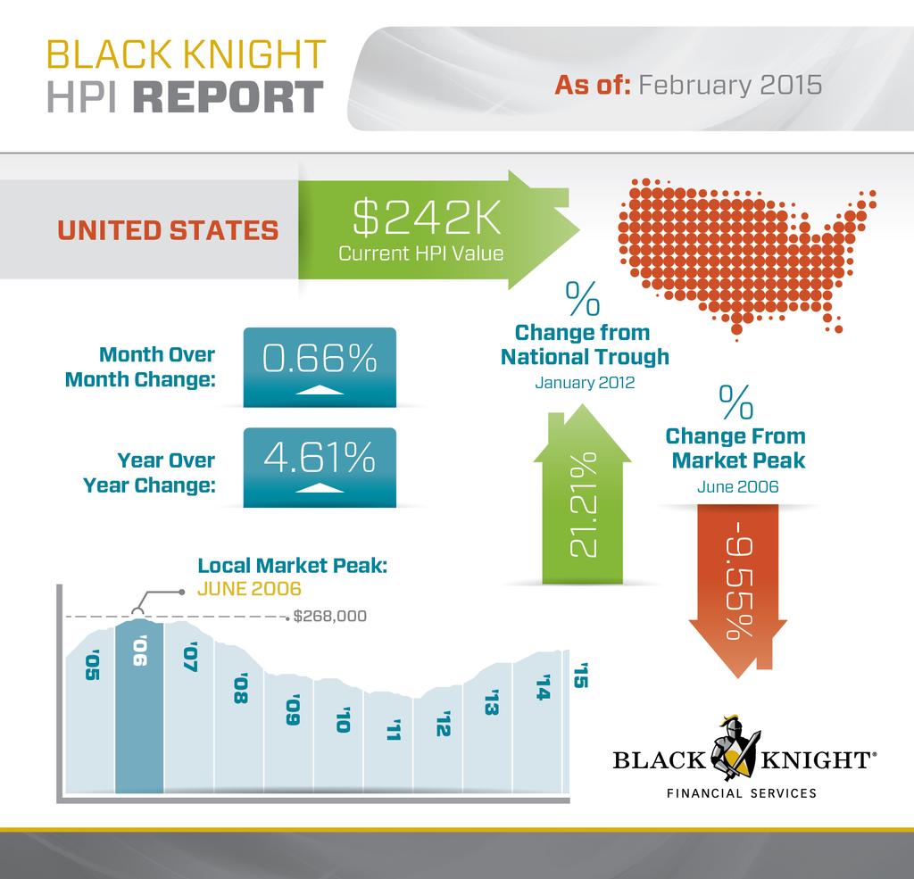 BLACK KNIGHT HPI NATIONAL OVERVIEW Below, we look at national level home price trends. All dollar figures shown are in thousands.