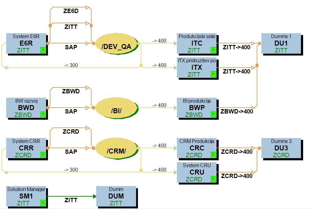 2.7 Primer namestitve SAP R3 v praksi V podjetju Iskratel d.o.o. imajo poleg sistema SAP R3, tudi sistem SAP CRM.