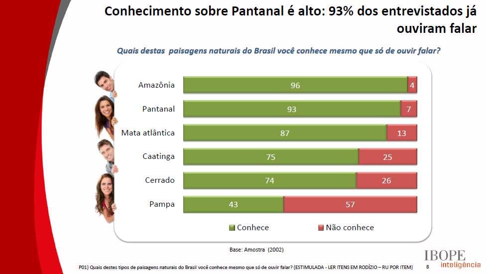 High level of knowledge of the Pantanal: 93% of interviewees have heard of it Which of these Brazilian natural landscapes do you know or have you heard of?