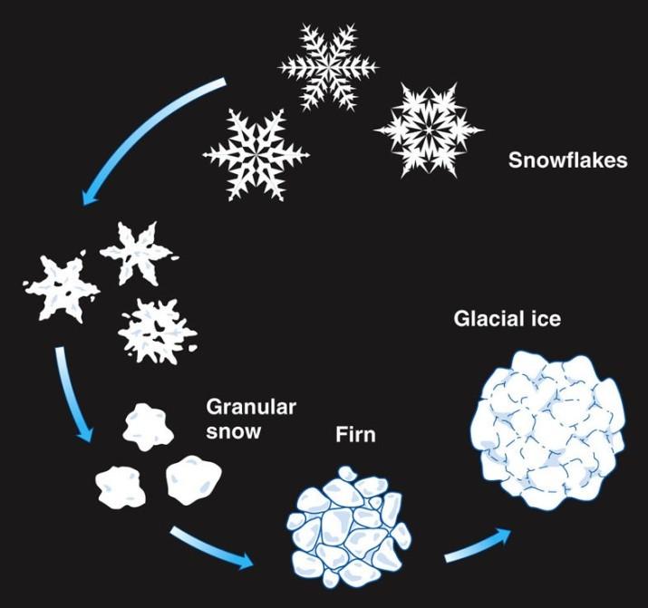 Glaciers - Moving Bodies of Ice on Land How Do Glaciers Originate and Move? Glaciers form when winter snowfall exceeds summer melt and snow accumulates yearly. Ice is a crystalline solid.
