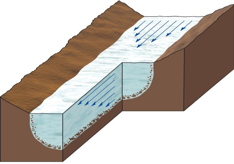 The Glacial Budget How Fast Do Glaciers Move? Like streams, glacial ice flows faster away from walls and floors.