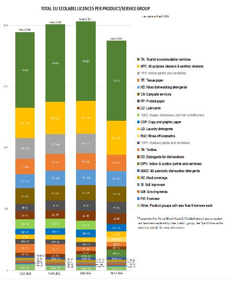 the evolution of EU Ecolabel licences and products/services since the