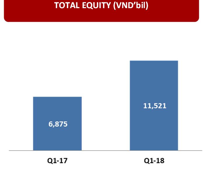 6% to 11,521 VND bil in Q1-18 due to strong Retained Earnings from 2017.