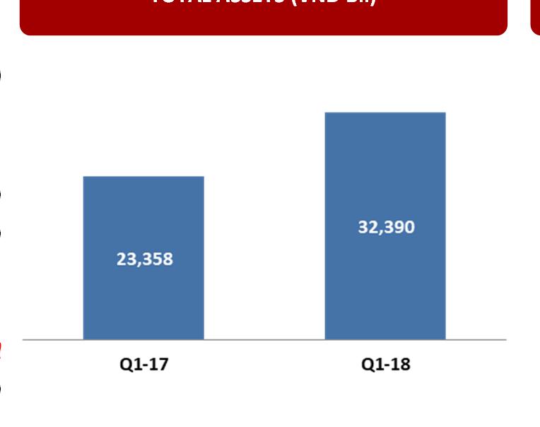 1x in Q1-18 due to substantial growth in equity and strong cash balance showing the