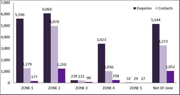 Figure 62: Overall complaints (general and specific) Breaking down the overall complaint data by zone as shown in Figure 63 it is apparent that zone 2 accounted for around 30% of the complaints and