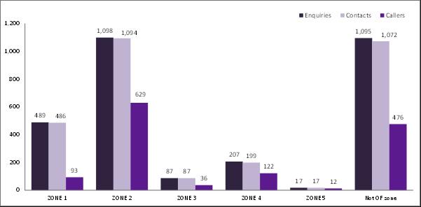 Figure 68: Summary of events, contacts and callers complainers for general complaints For the period between 2012 and 2013, as with the overall data, Zone 2 recorded the largest proportion of general