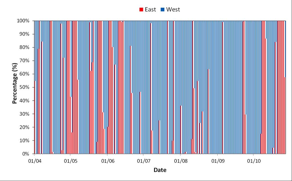 Trial period Figure 5: East- west traffic split for the summer 2012 PART OF