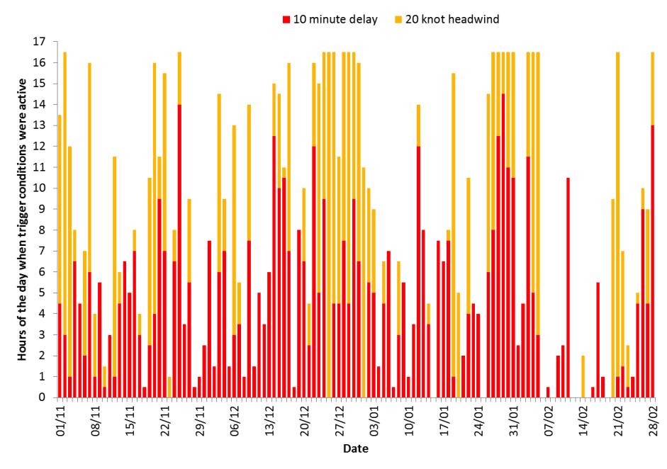 Figure 14: Availability of TEAM* triggers during the winter part of Phase 2 of the trial The figures show that there were only a very small number of days when triggers were not available.