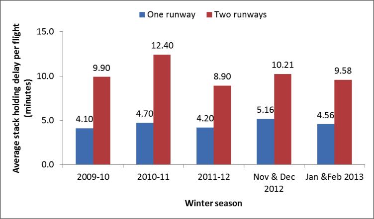 operations over the past four years. The data is split between easterly and westerly operations and summer and winter seasons.