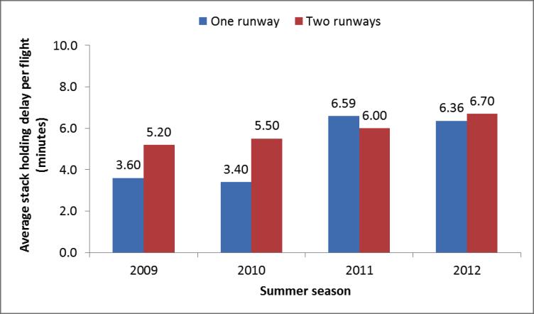 operations during summer periods For westerly operations, the charts show much higher stackholding when two arrivals runways are being used than when one runway is in operation.