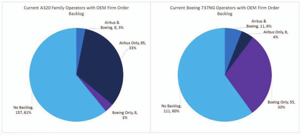 Also, there are over 1,950 existing orders from lessors with no disclosure on the designated airline lessee to date.