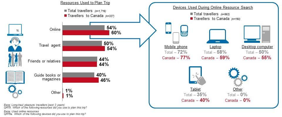 that are available online. For travel to Canada, travellers accessed online resources using multiple devices, with mobile phones (77%), laptops (59%) and desktop (55%) computers being most prevalent.