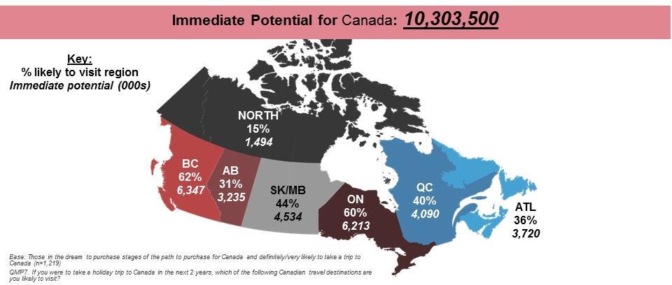 Also of interest is the demonstrated interest in Canada s regions among the Immediate Potential market (10.3 million). BC holds the greatest appeal (62% or just over 6.