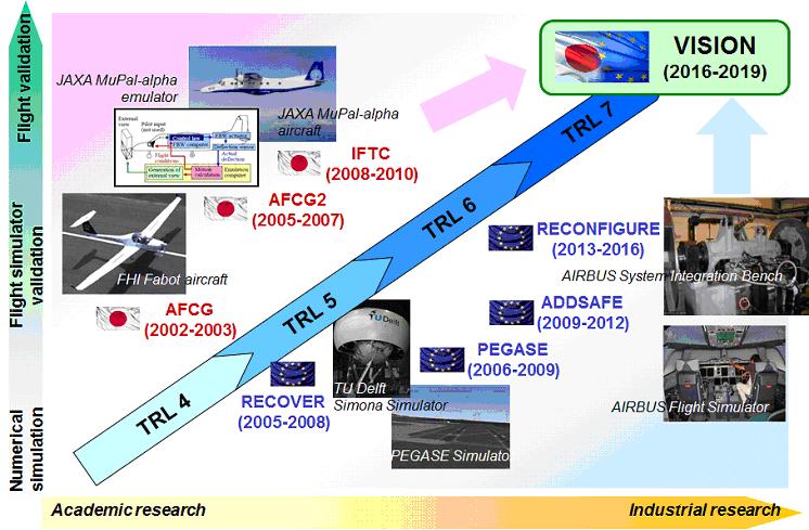 Project Aims To capitalize on both Europe and Japan s complementary research activities and experiences, as well as their industrial strengths To propose operation-oriented integrated GN&C solutions