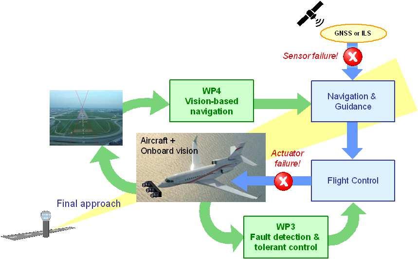 VISION Global objective Global objective Investigation, development and validation of smarter aircraft Guidance, Navigation and Control (GN&C) solutions to automatically detect and overcome some
