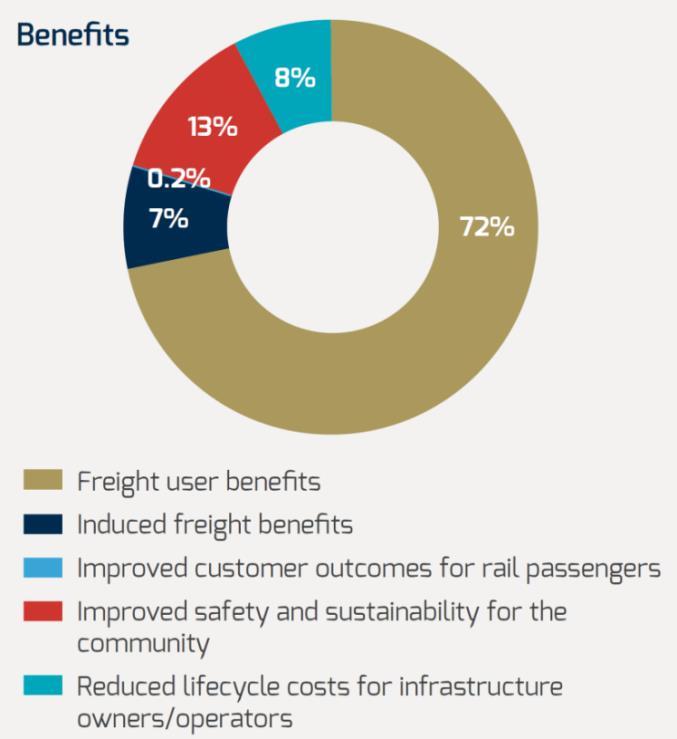ECONOMIC BENEFITS FIVE KEY FINDINGS OF THE BUSINESS CASE Source: PwC 2015 Distribution of Inland Rail benefits as a