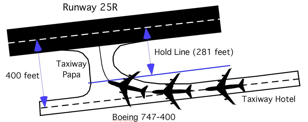 Example of Limited Visibility from Aircraft Cockpit Driven by Hold Line Location Before the