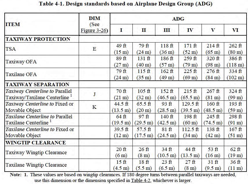Taxiway Design Standards (Based on ADG