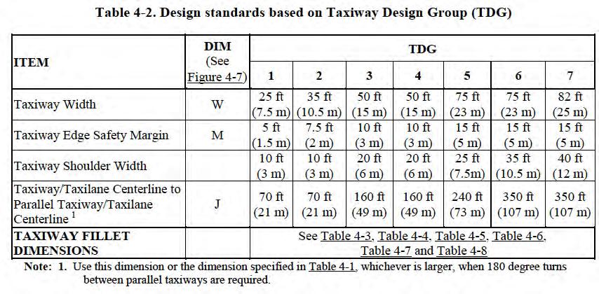 Taxiway Design Standards (Based on TDG