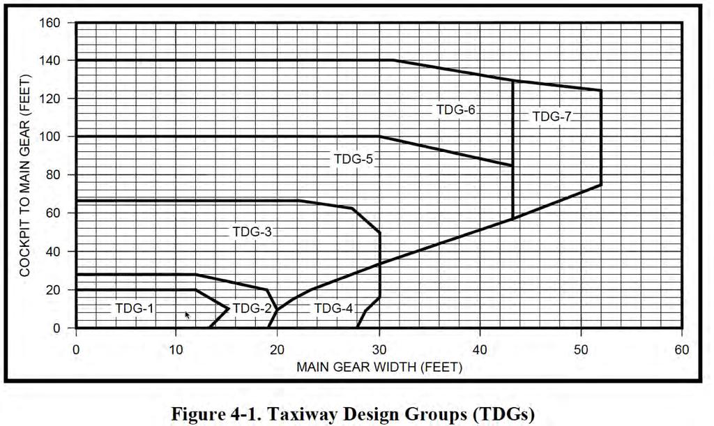 Figure 4-1 in AC 5300-13 Taxiway Design Group for A380 CMG = 104.