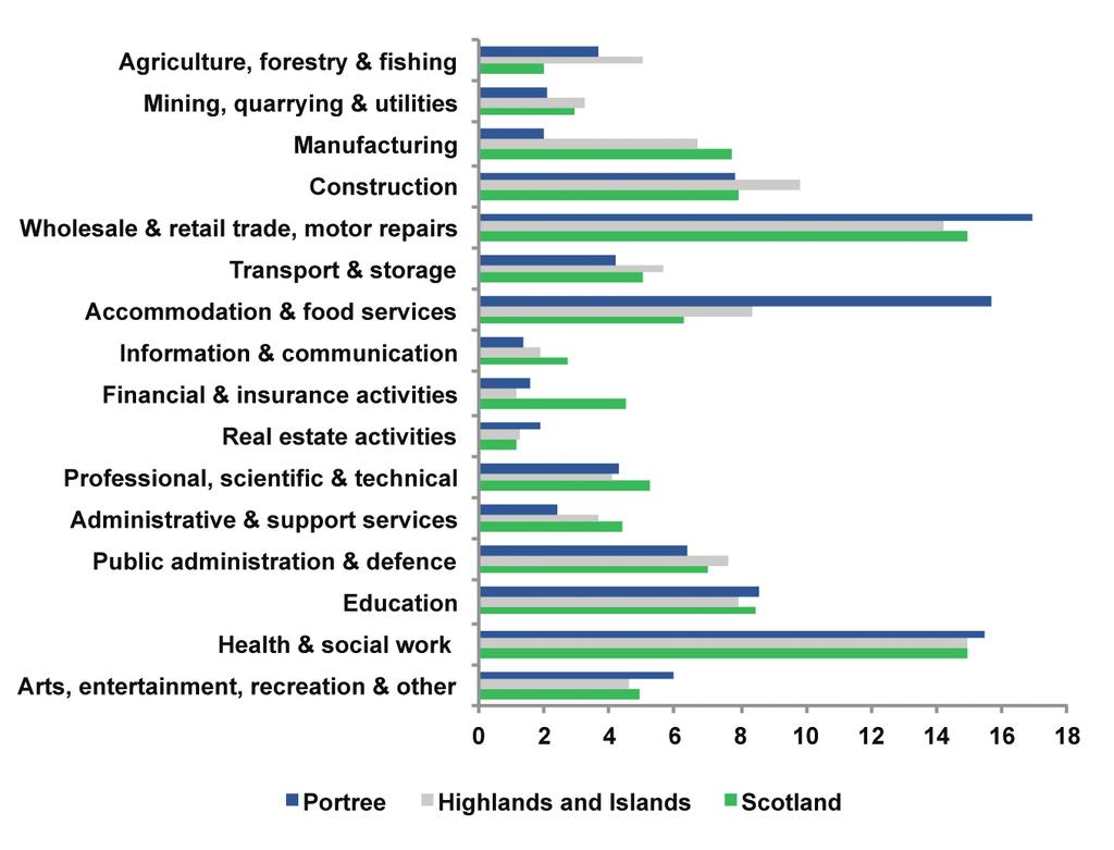 IN EMPLOYMENT FIGURE 5: EMPLOYMENT BY INDUSTRY (%), 2011 For those in employment, the Census provides information on the industry of employment, type of occupation and the number of hours worked per