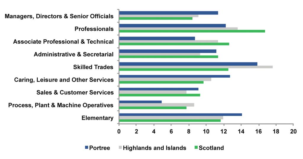 By occupation of employment, Figure 6 presents the share of 2011 employment by occupation and shows that, relative to the Highlands and Islands and Scotland, Portree had: FIGURE 6: EMPLOYMENT BY
