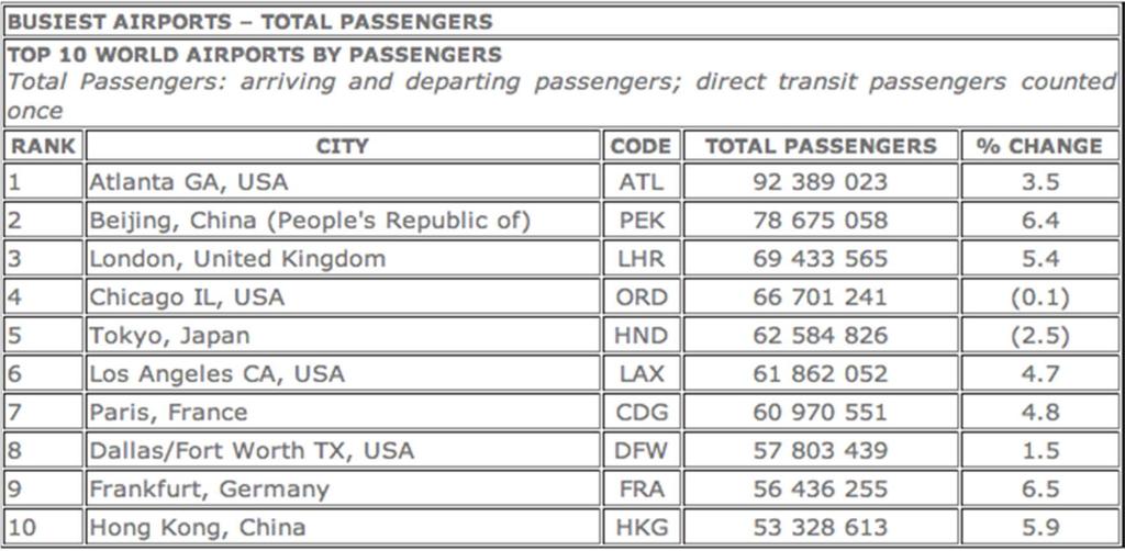Airports: Passenger