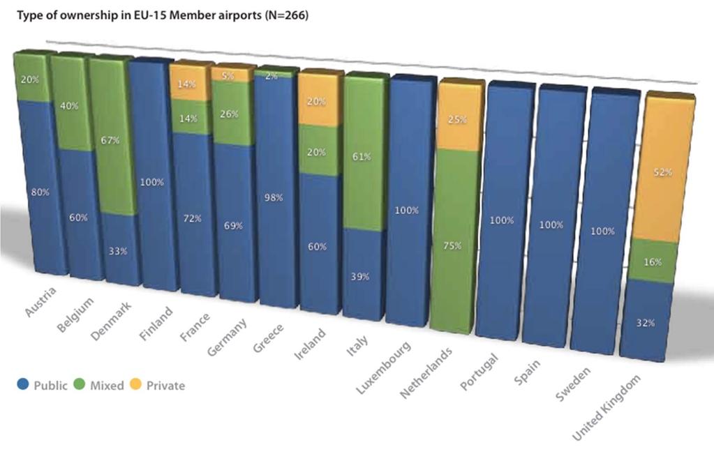 Airports: European Airports Source: The